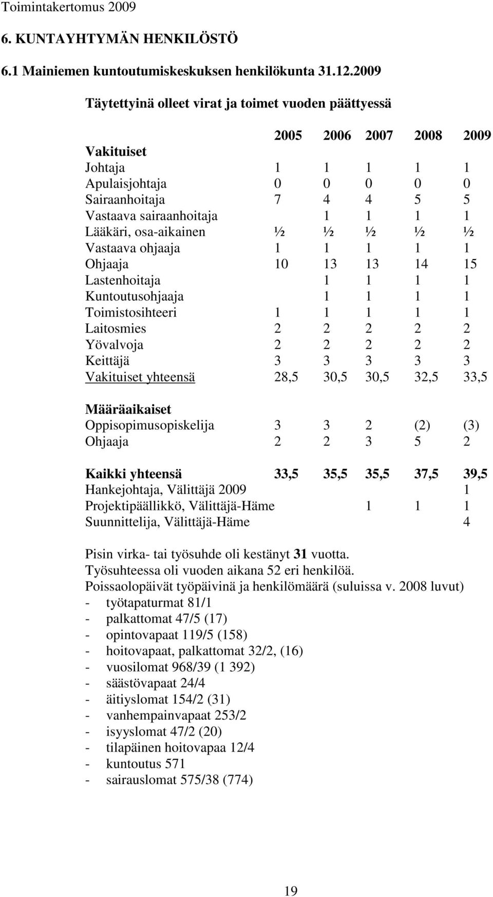 Lääkäri, osa-aikainen ½ ½ ½ ½ ½ Vastaava ohjaaja 1 1 1 1 1 Ohjaaja 10 13 13 14 15 Lastenhoitaja 1 1 1 1 Kuntoutusohjaaja 1 1 1 1 Toimistosihteeri 1 1 1 1 1 Laitosmies 2 2 2 2 2 Yövalvoja 2 2 2 2 2
