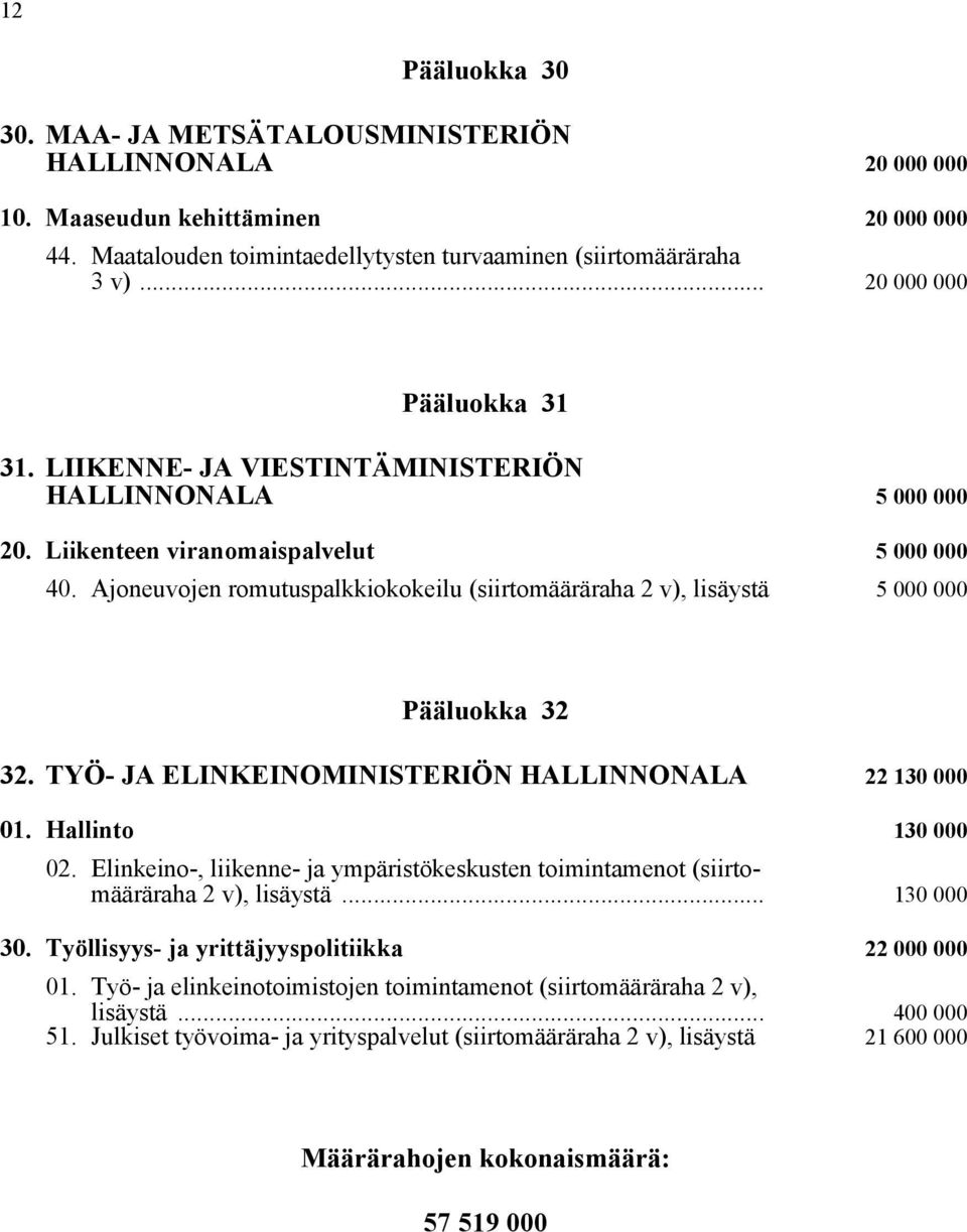 Ajoneuvojen romutuspalkkiokokeilu (siirtomääräraha 2 v), lisäystä 5 000 000 Pääluokka 32 32. TYÖ- JA ELINKEINOMINISTERIÖN HALLINNONALA 22 130 000 01. Hallinto 130 000 02.