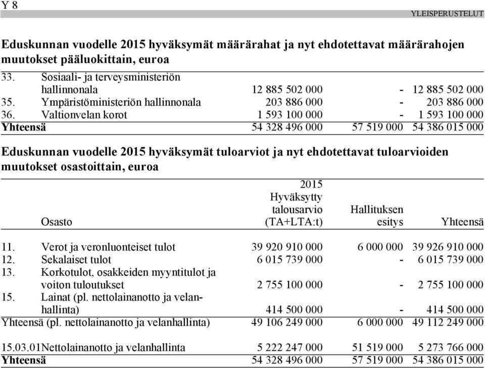 Valtionvelan korot 1 593 100 000-1 593 100 000 Yhteensä 54 328 496 000 57 519 000 54 386 015 000 Eduskunnan vuodelle 2015 hyväksymät tuloarviot ja nyt ehdotettavat tuloarvioiden muutokset