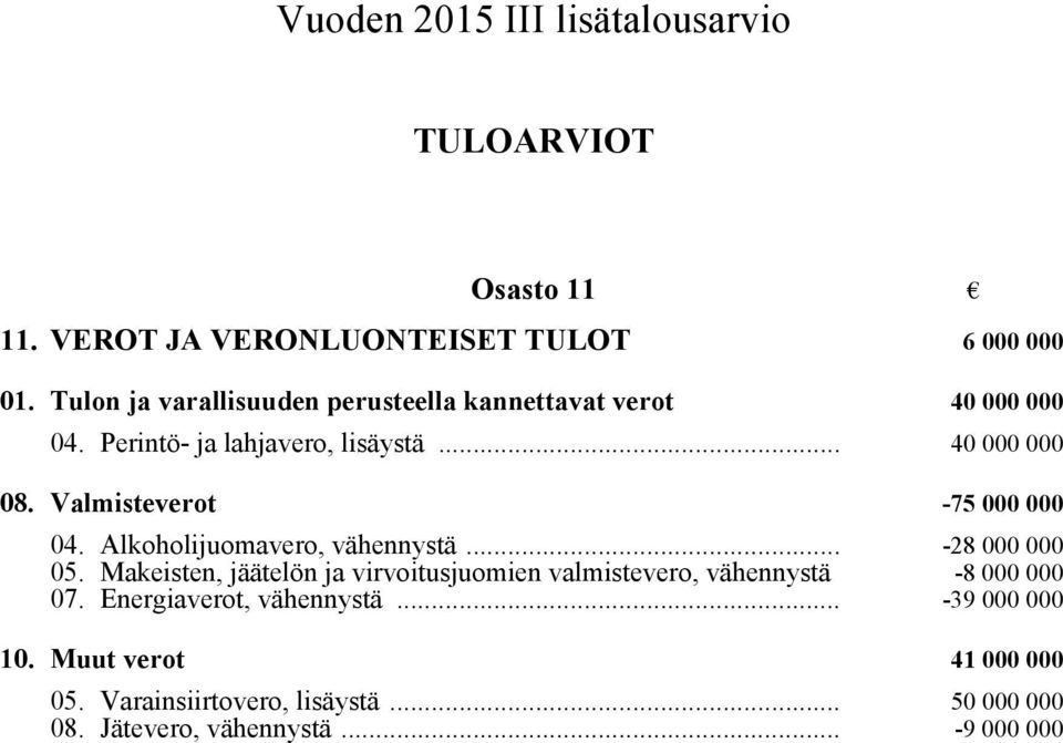 Valmisteverot -75 000 000 04. Alkoholijuomavero, vähennystä... -28 000 000 05.