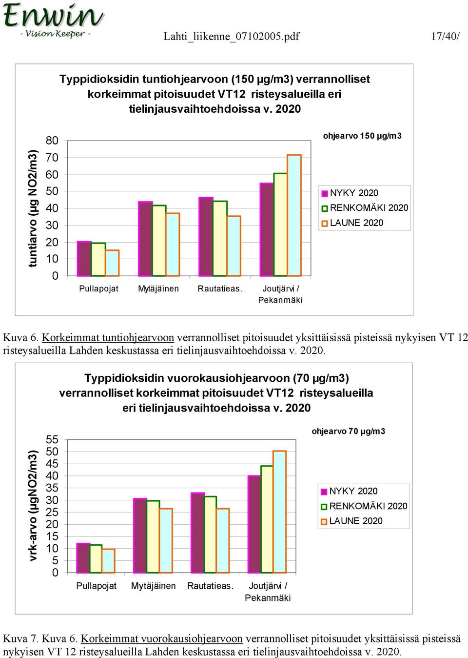 Korkeimmat tuntiohjearvoon verrannolliset pitoisuudet yksittäisissä pisteissä nykyisen VT 12 risteysalueilla Lahden keskustassa eri tielinjausvaihtoehdoissa v. 2020.