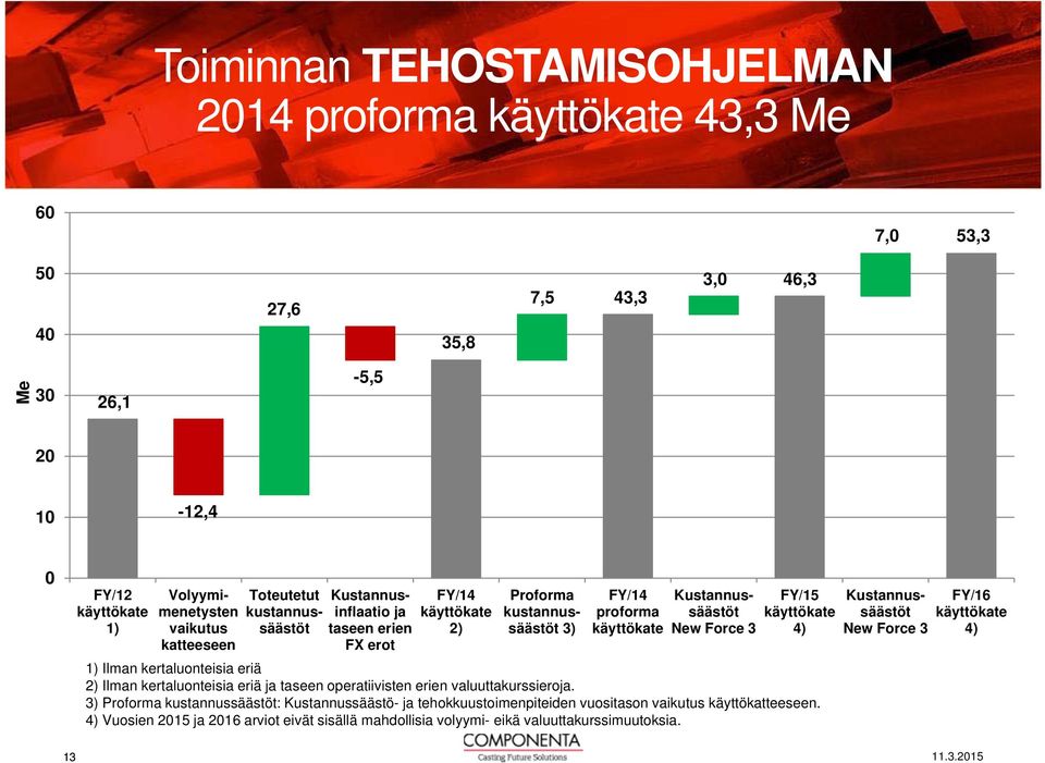 FY/15 käyttökate 4) 1) Ilman kertaluonteisia eriä 2) Ilman kertaluonteisia eriä ja taseen operatiivisten erien valuuttakurssieroja.