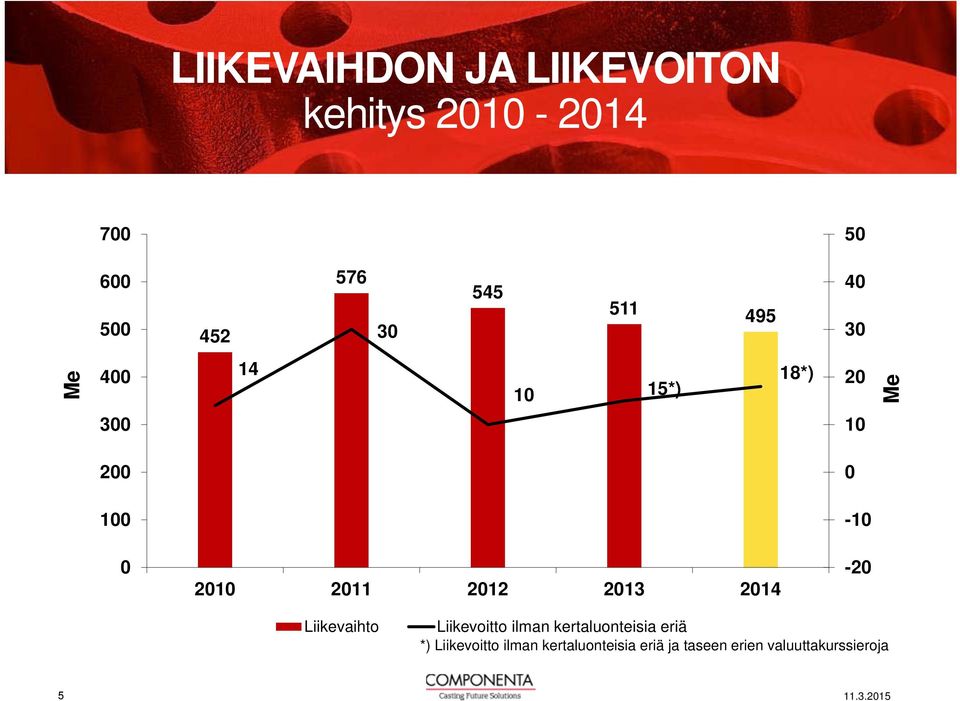 2011 2012 2013 2014-20 Liikevaihto Liikevoitto ilman kertaluonteisia eriä