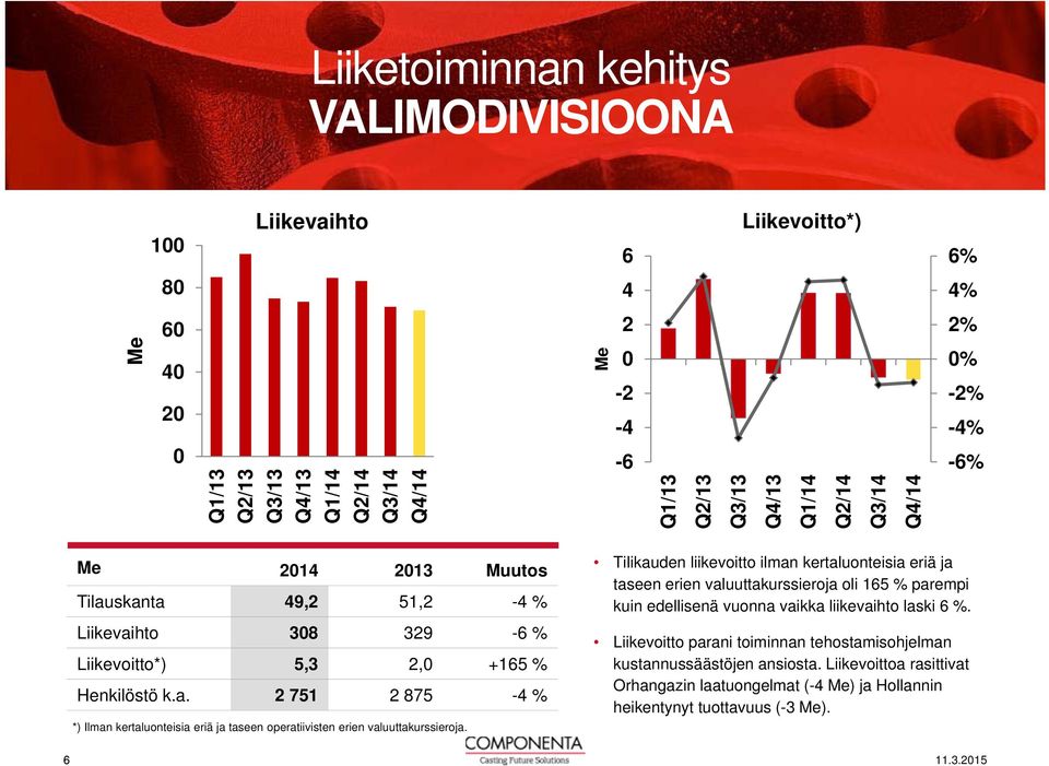 Tilikauden liikevoitto ilman kertaluonteisia eriä ja taseen erien valuuttakurssieroja oli 165 % parempi kuin edellisenä vuonna vaikka liikevaihto laski 6 %.