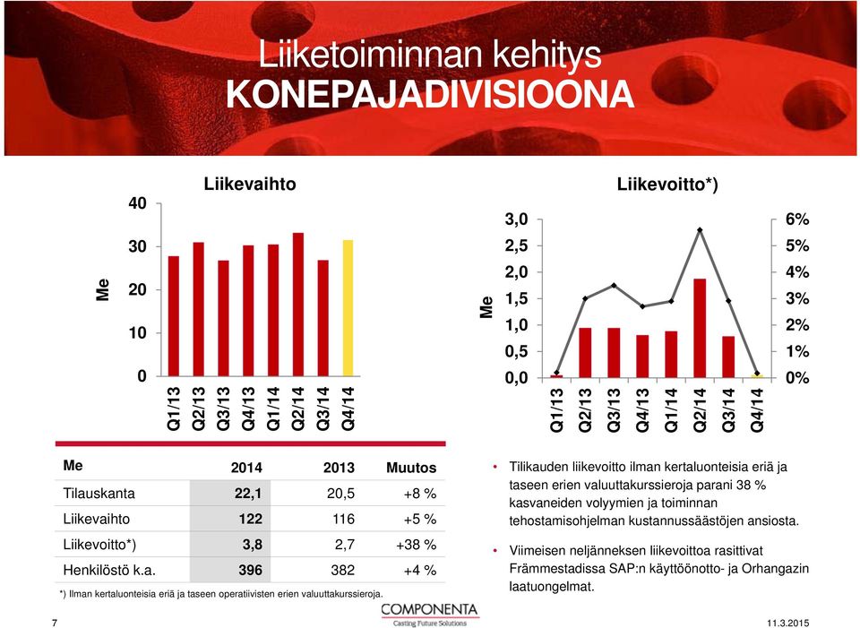 Tilikauden liikevoitto ilman kertaluonteisia eriä ja taseen erien valuuttakurssieroja parani 38 % kasvaneiden volyymien ja toiminnan tehostamisohjelman kustannussäästöjen ansiosta.