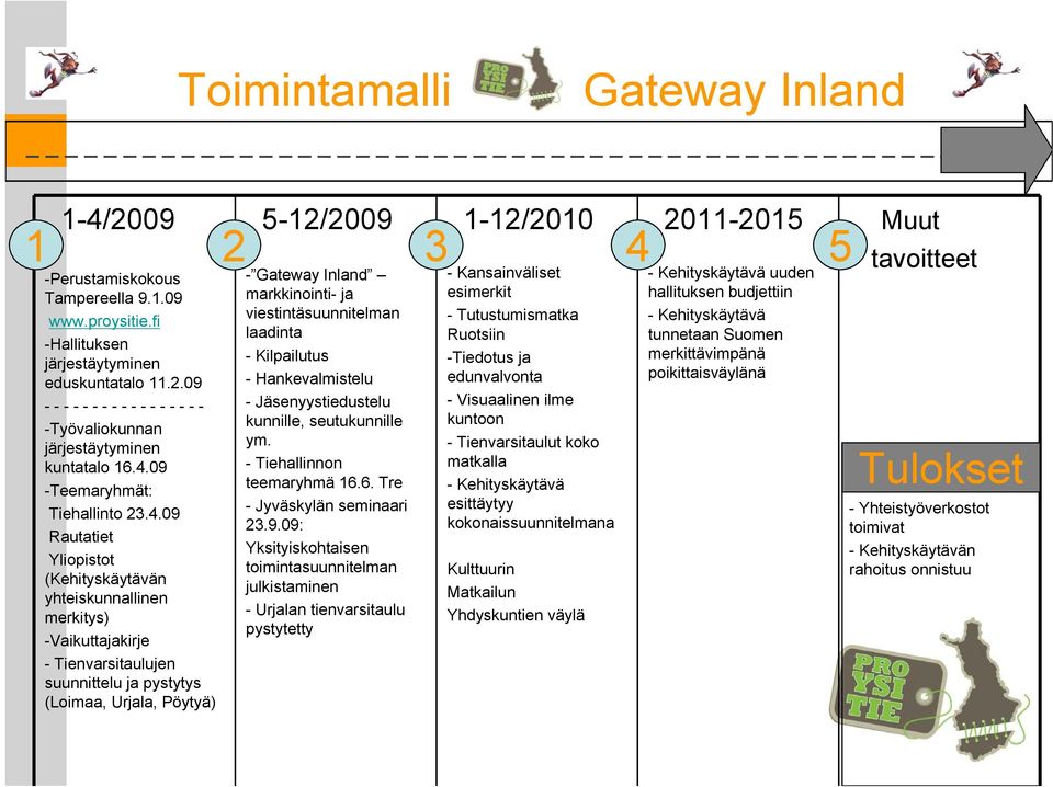 5-12/2009 - Gateway Inland markkinointi- ja viestintäsuunnitelman laadinta - Kilpailutus - Hankevalmistelu - Jäsenyystiedustelu kunnille, seutukunnille ym. - Tiehallinnon teemaryhmä 16.