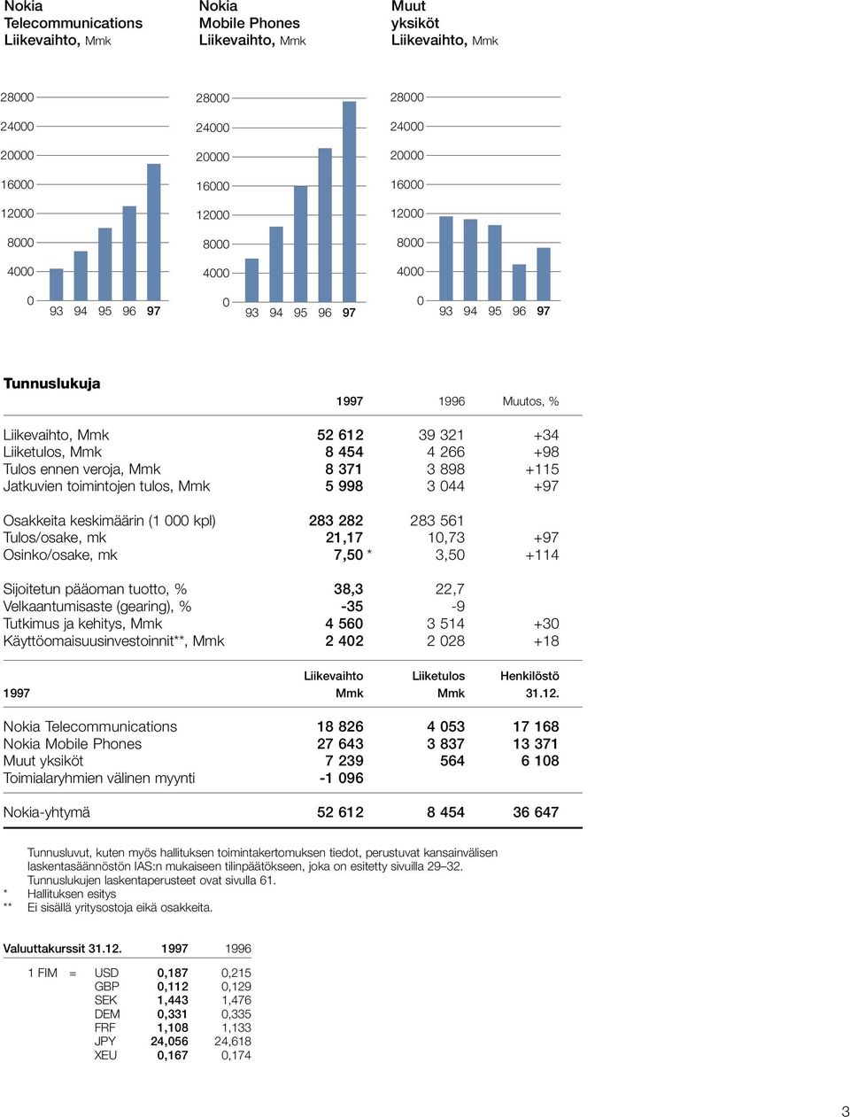 veroja, Mmk 8 371 3 898 +115 Jatkuvien toimintojen tulos, Mmk 5 998 3 044 +97 Osakkeita keskimäärin (1 000 kpl) 283 282 283 561 Tulos/osake, mk 21,17 10,73 +97 Osinko/osake, mk 7,50 * 3,50 +114