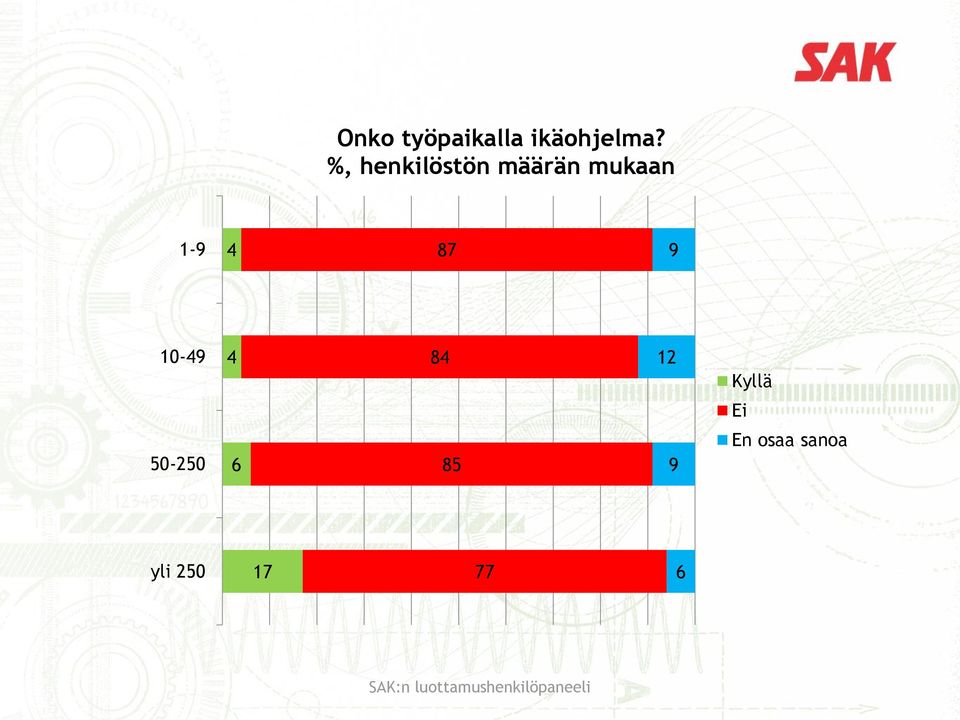 10-49 4 84 12 Kyllä Ei 50-250 6 85 9 En