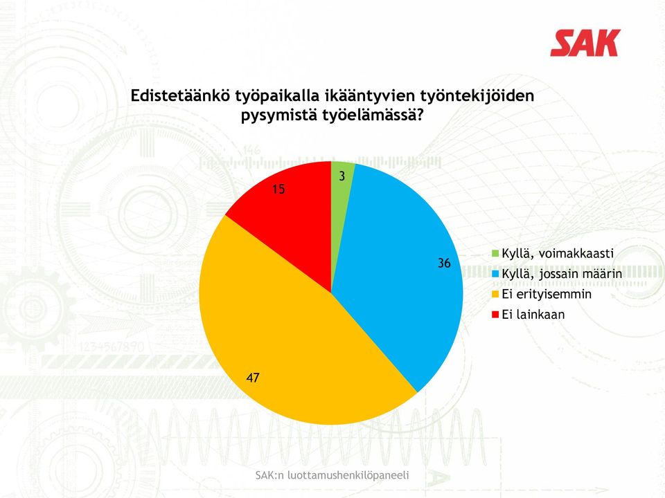 15 3 36 Kyllä, voimakkaasti Kyllä, jossain