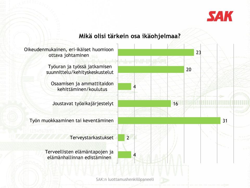 suunnittelu/kehityskeskustelut 20 Osaamisen ja ammattitaidon kehittäminen/koulutus 4 Joustavat