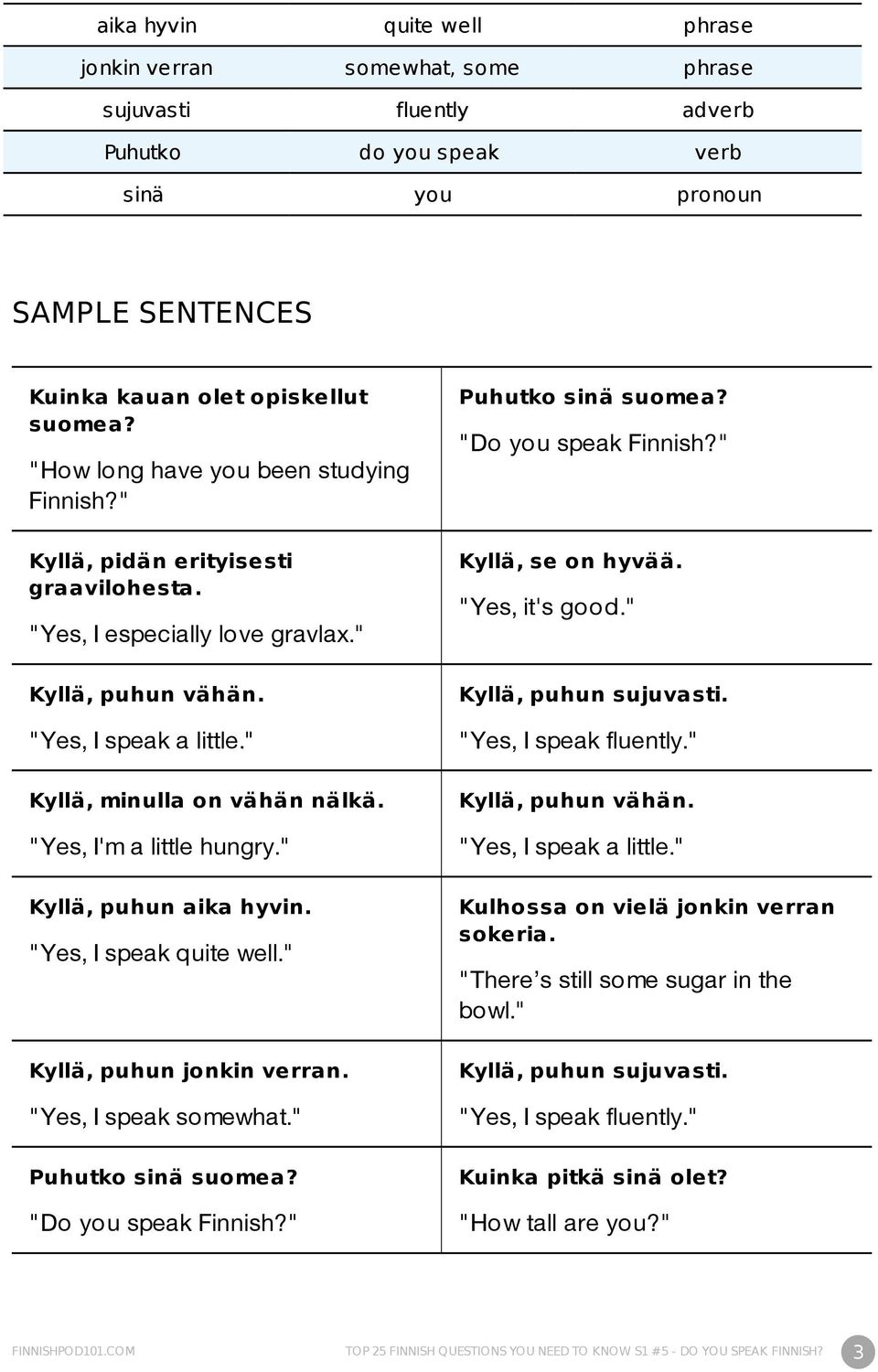 "Yes, I'm a little hungry." Kyllä, puhun aika hyvin. "Yes, I speak quite well." Kyllä, puhun jonkin verran. "Yes, I speak somewhat." Puhutko sinä suomea? "Do you speak Finnish?" Puhutko sinä suomea? "Do you speak Finnish?" Kyllä, se on hyvää.