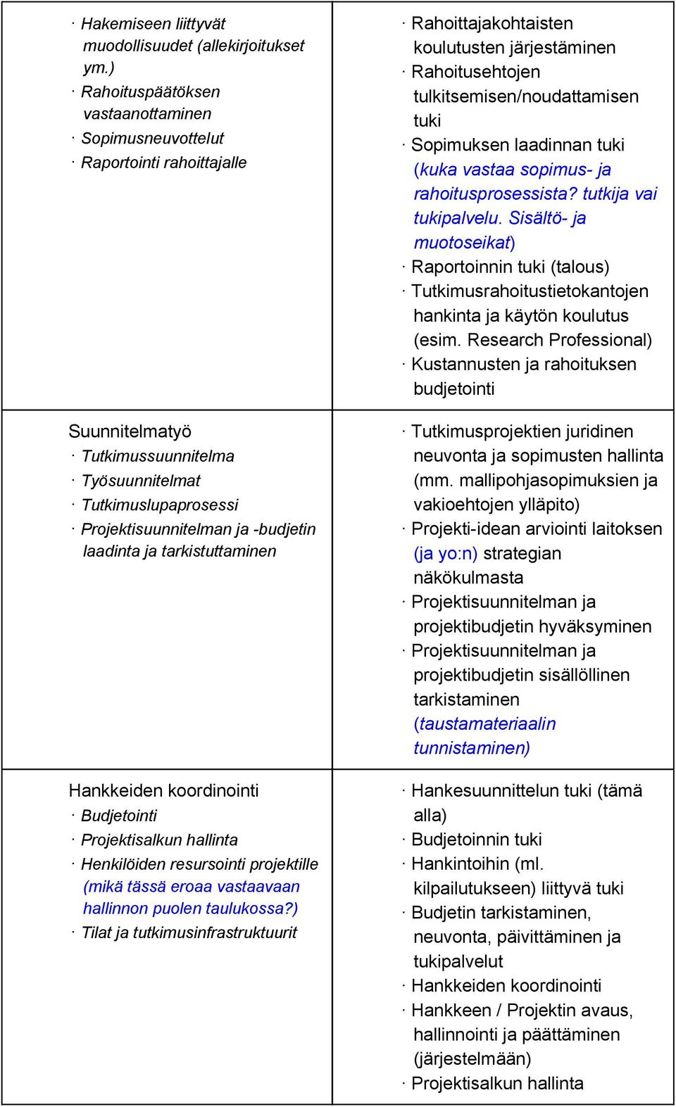 tarkistuttaminen Hankkeiden koordinointi Budjetointi Projektisalkun hallinta Henkilöiden resursointi projektille (mikä tässä eroaa vastaavaan hallinnon puolen taulukossa?