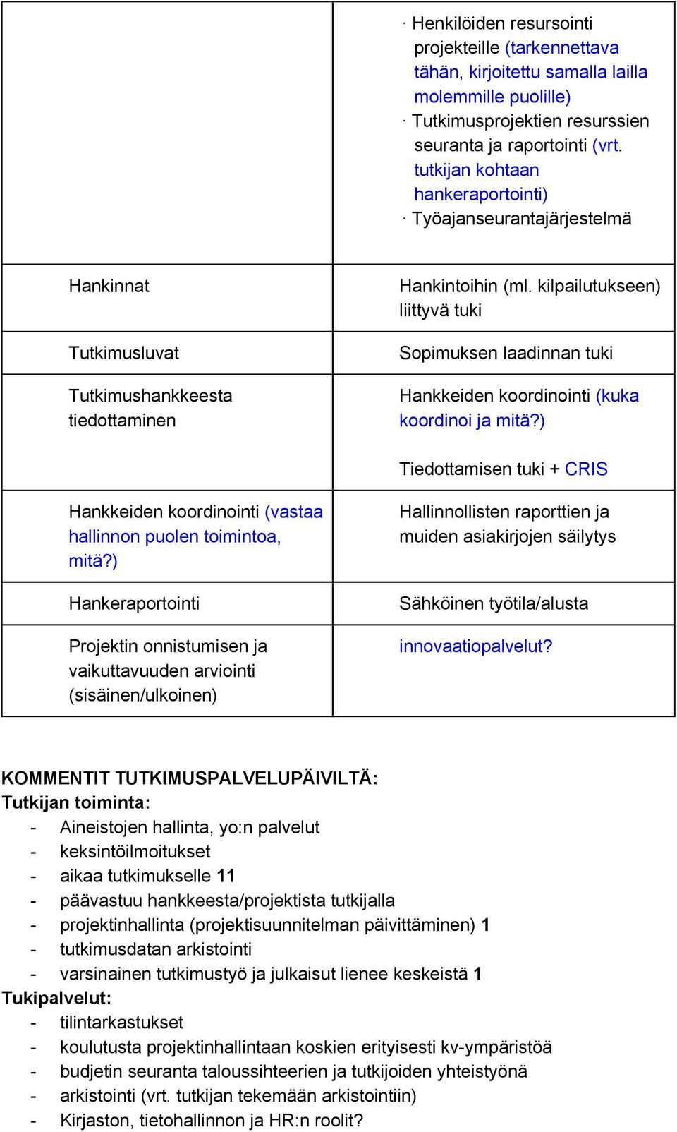 kilpailutukseen) liittyvä tuki Sopimuksen laadinnan tuki Hankkeiden koordinointi (kuka koordinoi ja mitä?) Tiedottamisen tuki + CRIS Hankkeiden koordinointi (vastaa hallinnon puolen toimintoa, mitä?