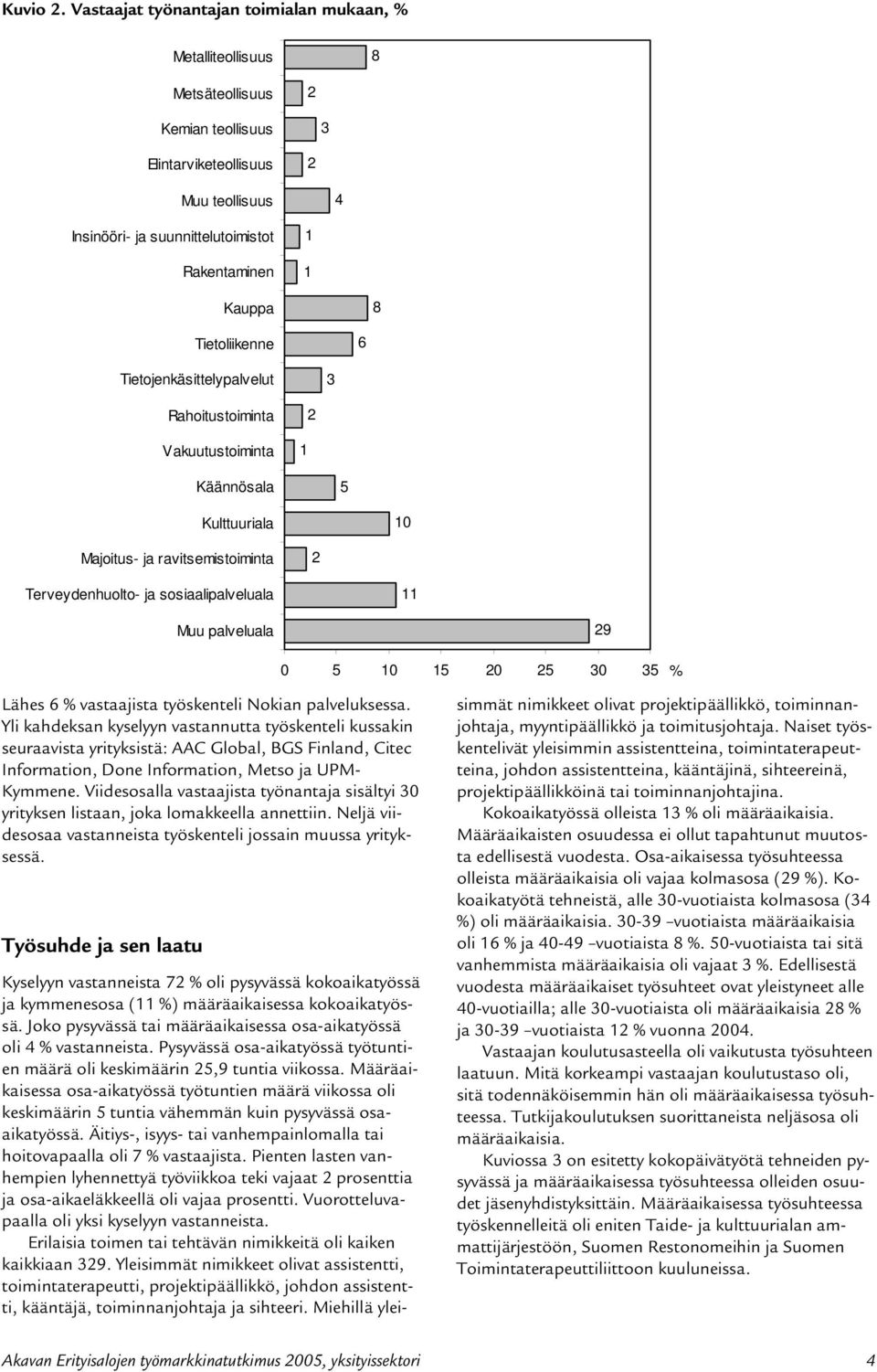 Tietoliikenne Tietojenkäsittelypalvelut Rahoitustoiminta Vakuutustoiminta 1 2 Käännösala Kulttuuriala Majoitus- ja ravitsemistoiminta 2 Terveydenhuolto- ja sosiaalipalveluala 11 Muu palveluala 29 0 1