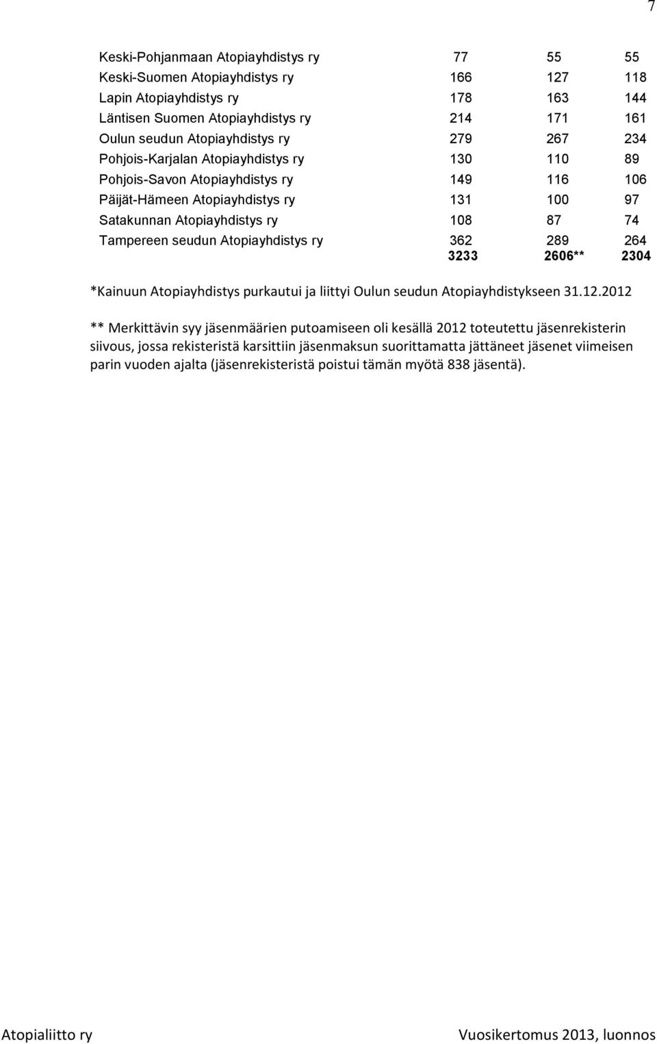 87 74 Tampereen seudun Atopiayhdistys ry 362 289 264 3233 2606** 2304 *Kainuun Atopiayhdistys purkautui ja liittyi Oulun seudun Atopiayhdistykseen 31.12.