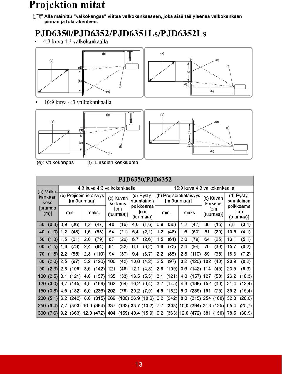 Valkokangas (f): Linssien keskikohta (a) Valkokankaan koko [tuumaa (m)] PJD6350/PJD6352 4:3 kuva 4:3 valkokankaalla 16:9 kuva 4:3 valkokankaalla (b) Projisointietäisyys [m (tuumaa)] (c) Kuvan korkeus