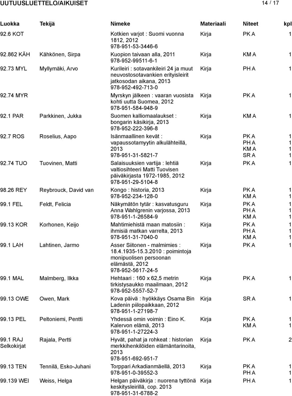 74 MYR Myrskyn jälkeen : vaaran vuosista kohti uutta Suomea, 0 978-95-584-948-9 9. PAR Parkkinen, Jukka Suomen kalliomaalaukset : Kirja bongarin käsikirja, 03 978-95--396-8 9.