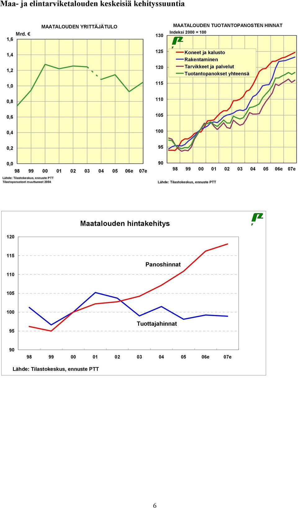 Rakentaminen Tarvikkeet ja palvelut Tuotantopanokset yhteensä 1,0 115 0,8 110 0,6 105 0,4 0,2 95 0,0 Lähde: