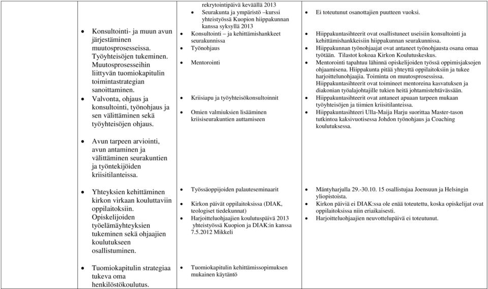 rekrytointipäivä keväällä 2013 Seurakunta ja ympäristö kurssi yhteistyössä Kuopion hiippakunnan kanssa syksyllä 2013 Konsultointi ja kehittämishankkeet seurakunnissa Työnohjaus Mentorointi Kriisiapu