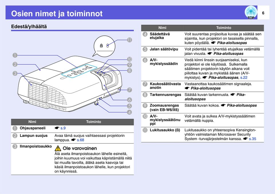 68 K J I H G F E D Ole varovainen Älä aseta ilmanpoistoaukon lähelle esineitä, joihin kuumuus voi vaikuttaa käpristämällä niitä tai muulla tavoilla, äläkä aseta kasvoja tai käsiä ilmanpoistoaukon