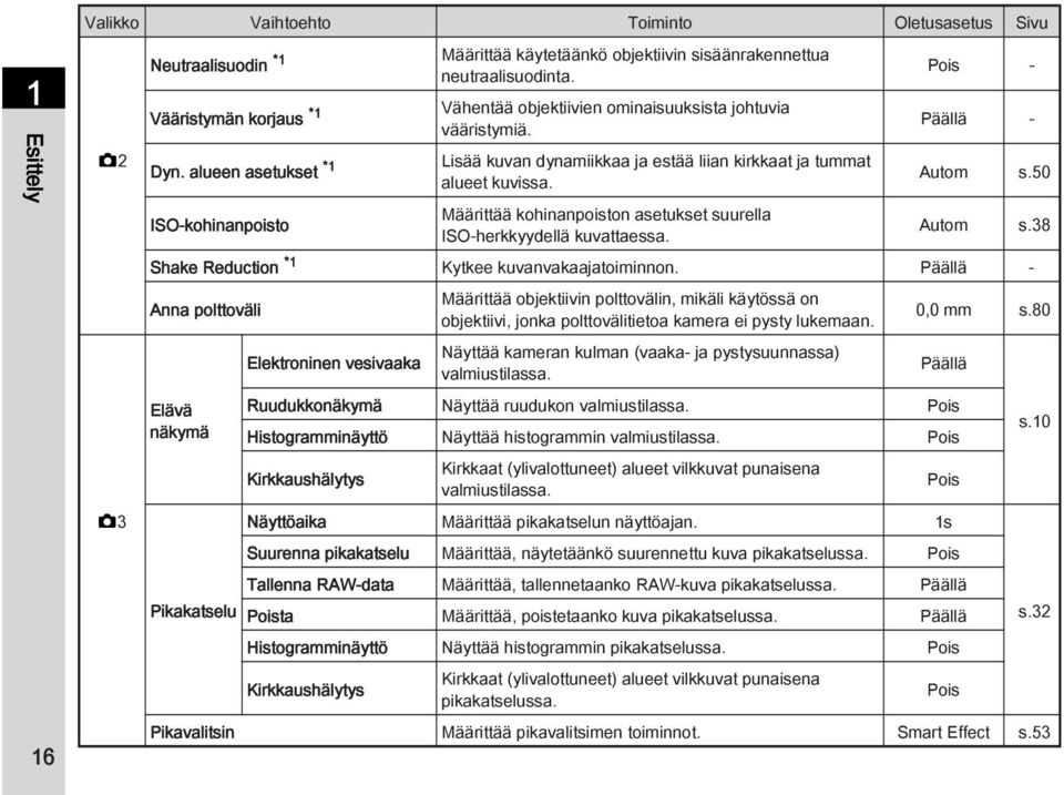 Lisää kuvan dynamiikkaa ja estää liian kirkkaat ja tummat alueet kuvissa. Pois - Päällä - Autom s.50 ISO-kohinanpoisto Määrittää kohinanpoiston asetukset suurella ISO-herkkyydellä kuvattaessa.