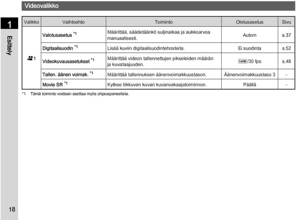 52 Videokuvausasetukset *1 Määrittää videon tallennettujen pikseleiden määrän u/30 fps s.48 ja kuvataajuuden. Tallen. äänen voimak.