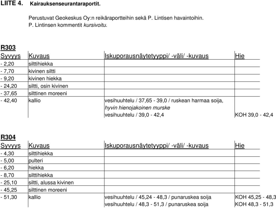 vesihuuhtelu / 37,65-39,0 / ruskean harmaa soija, hyvin hienojakoinen murske vesihuuhtelu / 39,0-42,4 KOH 39,0-42,4 R304 Syvyys Kuvaus Iskuporausnäytetyyppi/ -väli/ -kuvaus Hie - 4,30