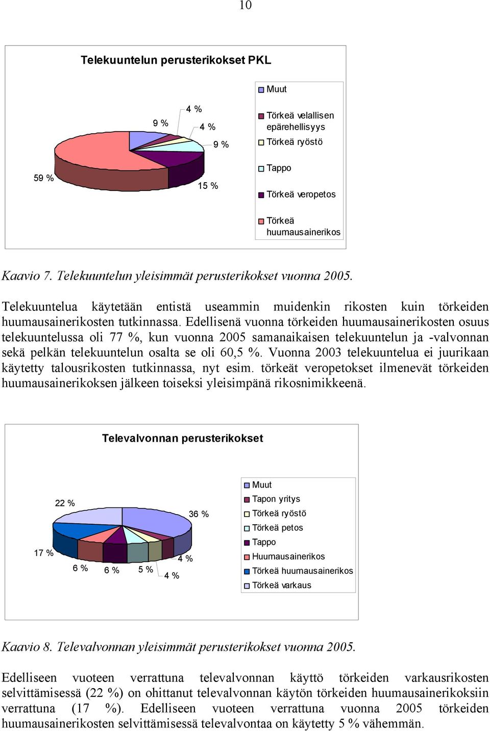 Edellisenä vuonna törkeiden huumausainerikosten osuus telekuuntelussa oli 77 %, kun vuonna 2005 samanaikaisen telekuuntelun ja -valvonnan sekä pelkän telekuuntelun osalta se oli 60,5 %.