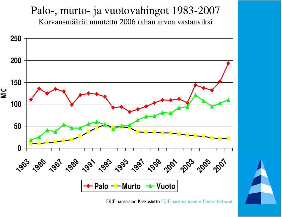 vastaaviksi 250 200 150 M 100 50 0 1983 1985 1987