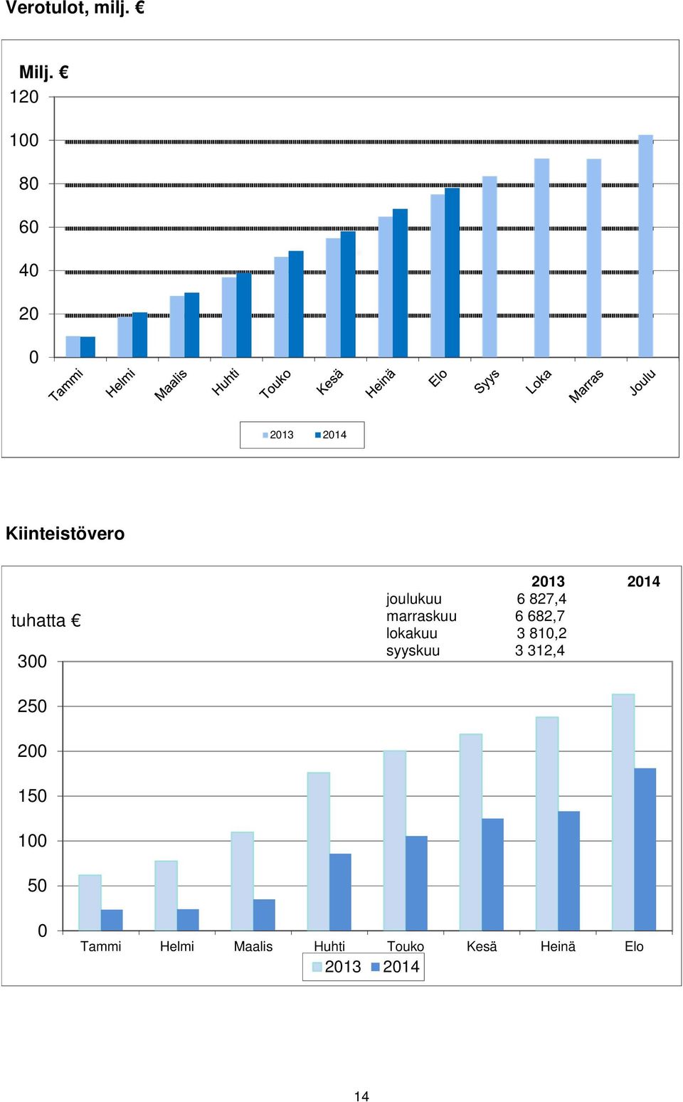 2013 2014 joulukuu 6 827,4 marraskuu 6 682,7 lokakuu 3