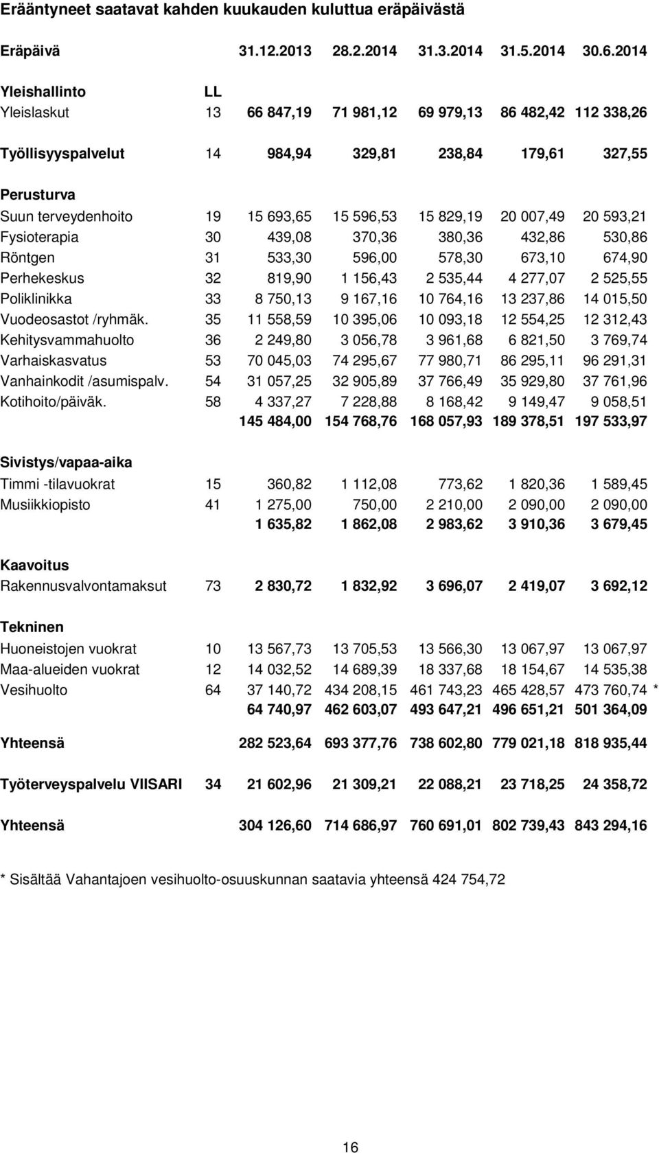 15 829,19 20 007,49 20 593,21 Fysioterapia 30 439,08 370,36 380,36 432,86 530,86 Röntgen 31 533,30 596,00 578,30 673,10 674,90 Perhekeskus 32 819,90 1 156,43 2 535,44 4 277,07 2 525,55 Poliklinikka