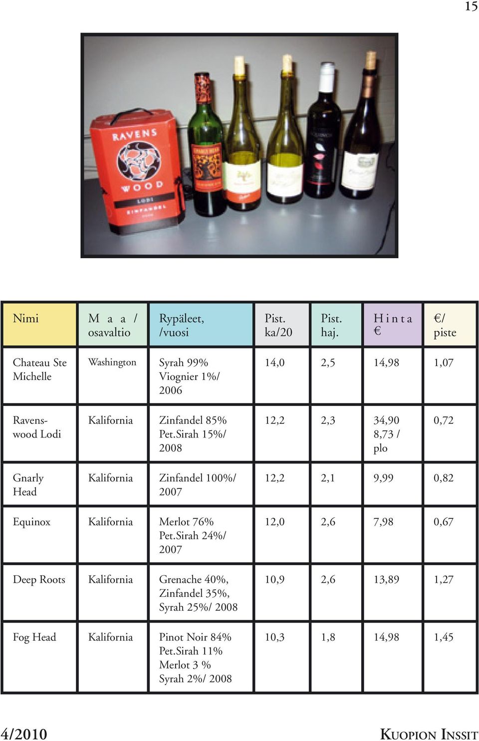 Sirah 15%/ 2008 12,2 2,3 34,90 8,73 / plo 0,72 Gnarly Head Kalifornia Zinfandel 100%/ 2007 12,2 2,1 9,99 0,82 Equinox Kalifornia Merlot 76% Pet.