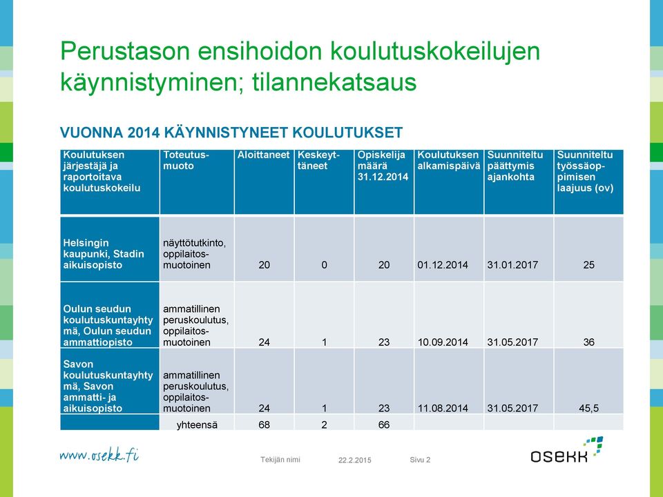 2014 Koulutuksen alkamispäivä Suunniteltu päättymis ajankohta Suunniteltu työssäoppimisen laajuus (ov) Helsingin kaupunki, Stadin aikuisopisto näyttötutkinto, oppilaitosmuotoinen 20 0 20 01.12.