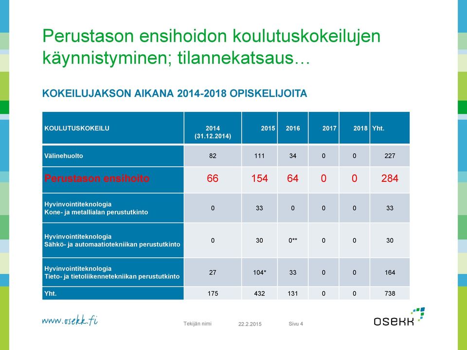 Välinehuolto 82 111 34 0 0 227 Perustason ensihoito 66 154 64 0 0 284 Hyvinvointiteknologia Kone- ja metallialan perustutkinto 0 33 0 0