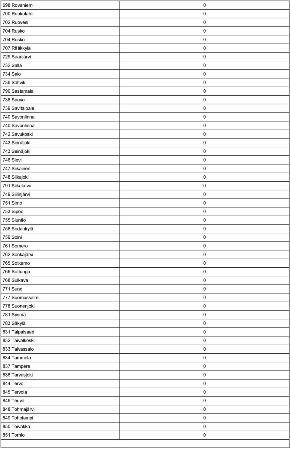 Siuntio 0 758 Sodankylä 0 759 Soini 0 761 Somero 0 762 Sonkajärvi 0 765 Sotkamo 0 766 Sottunga 0 768 Sulkava 0 771 Sund 0 777 Suomussalmi 0 778 Suonenjoki 0 781 Sysmä 0 783 Säkylä 0 831