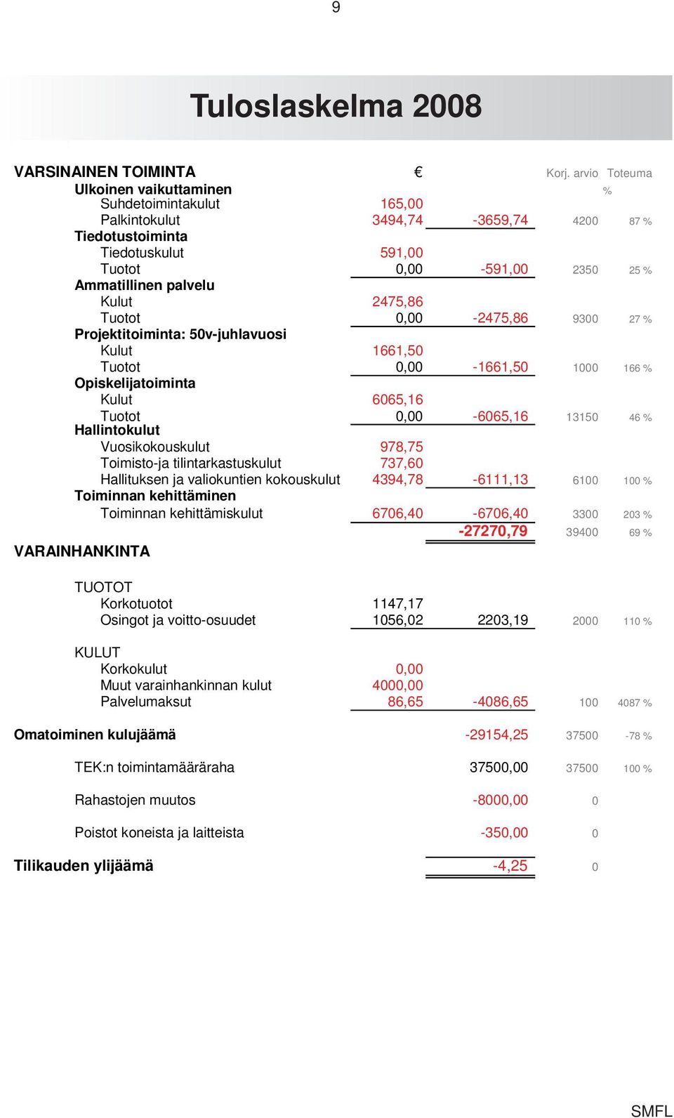 0,00-2475,86 9300 27 % Projektitoiminta: 50v-juhlavuosi Kulut 1661,50 Tuotot 0,00-1661,50 1000 166 % Opiskelijatoiminta Kulut 6065,16 Tuotot 0,00-6065,16 13150 46 % Hallintokulut Vuosikokouskulut