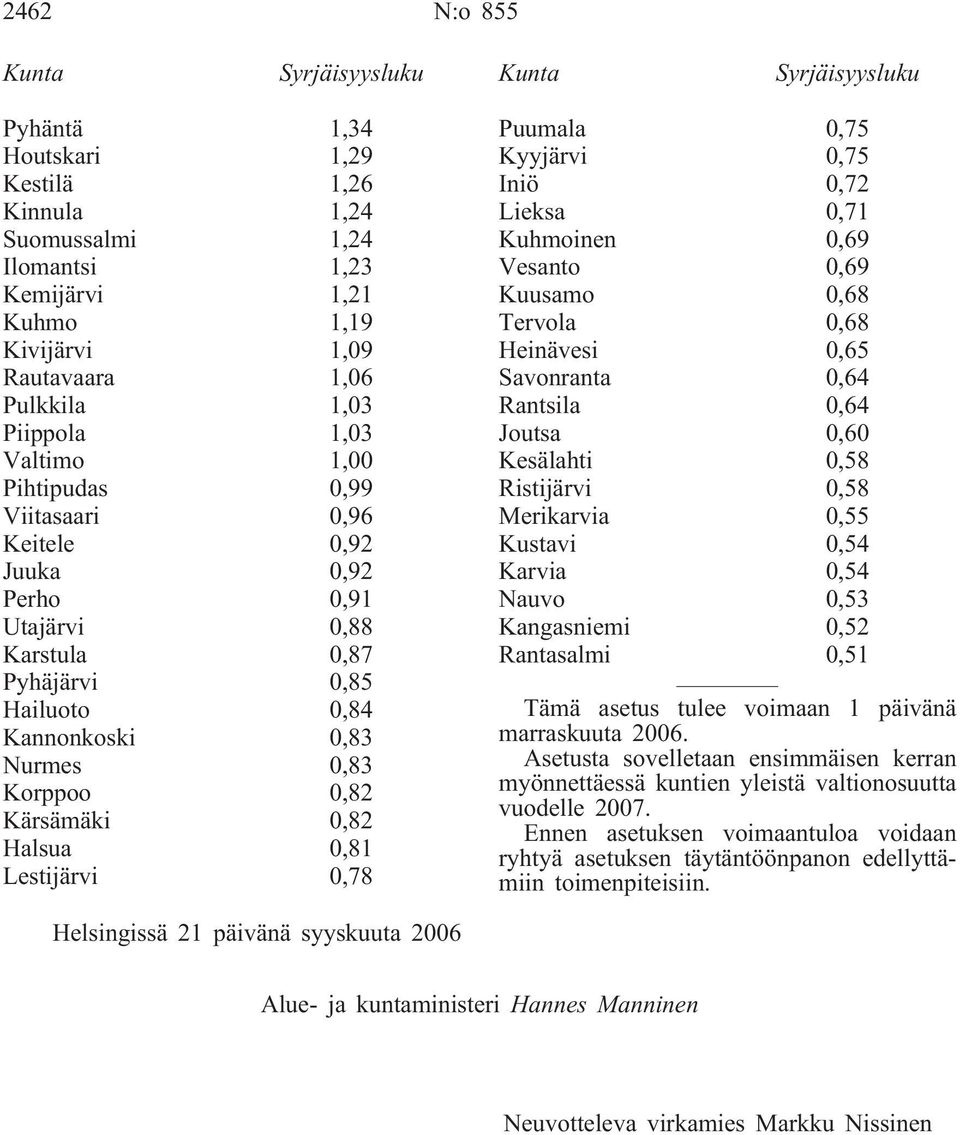 Korppoo 0,82 Kärsämäki 0,82 Halsua 0,81 Lestijärvi 0,78 Puumala 0,75 Kyyjärvi 0,75 Iniö 0,72 Lieksa 0,71 Kuhmoinen 0,69 Vesanto 0,69 Kuusamo 0,68 Tervola 0,68 Heinävesi 0,65 Savonranta 0,64 Rantsila