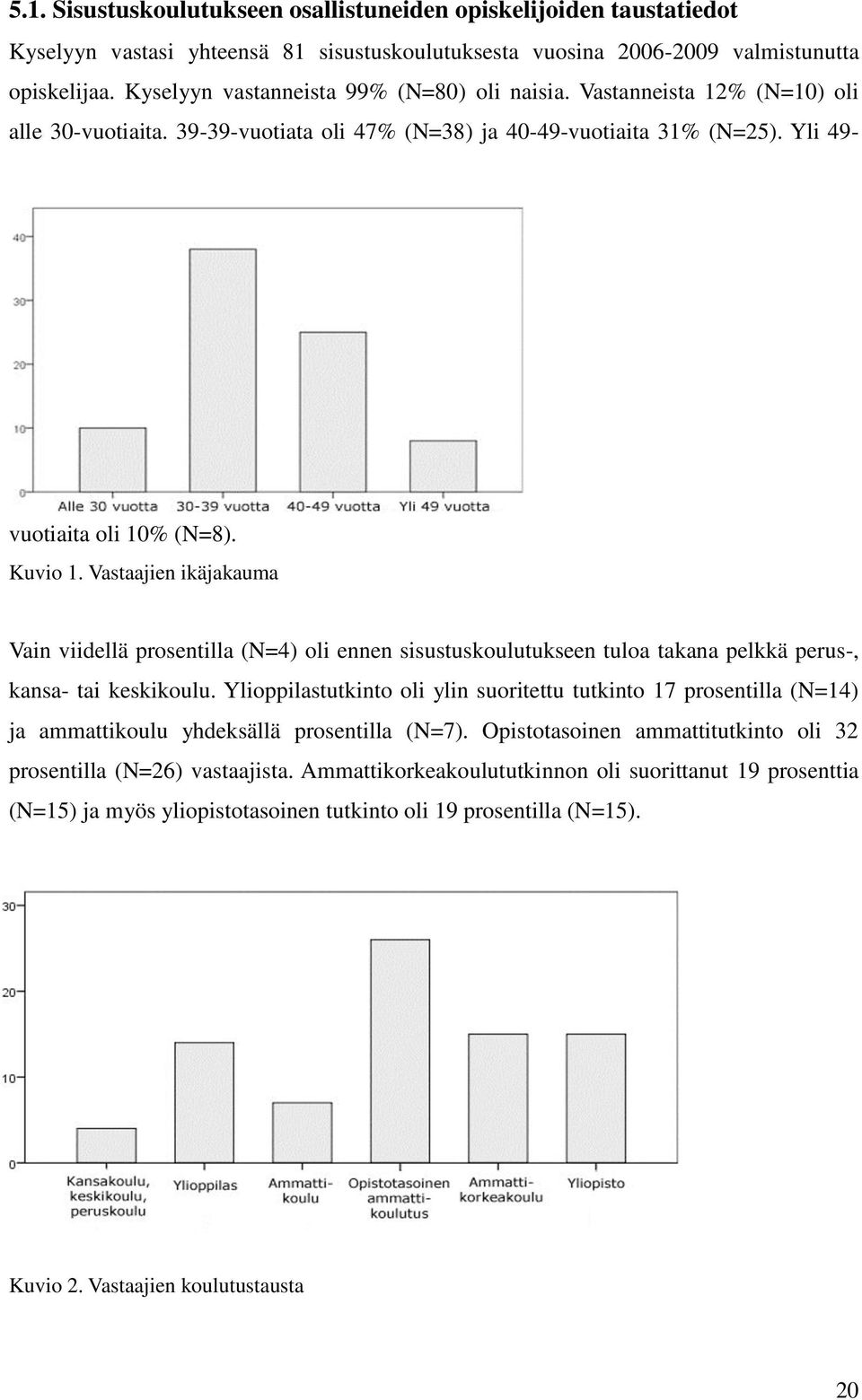 Vastaajien ikäjakauma Vain viidellä prosentilla (N=4) oli ennen sisustuskoulutukseen tuloa takana pelkkä perus-, kansa- tai keskikoulu.