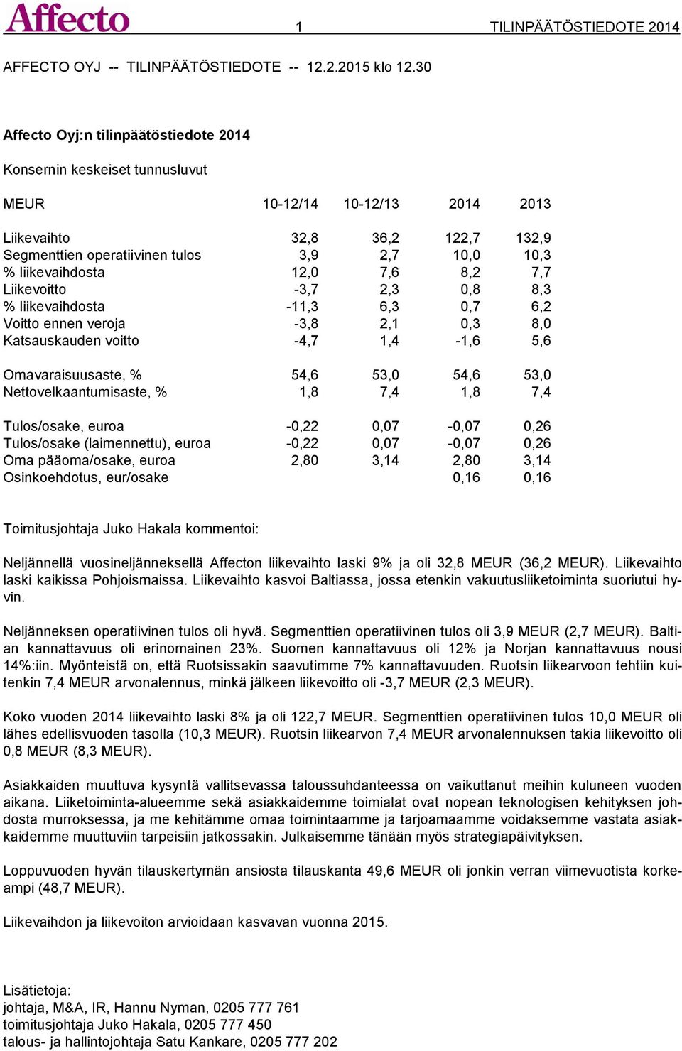 liikevaihdosta 12,0 7,6 8,2 7,7 Liikevoitto -3,7 2,3 0,8 8,3 % liikevaihdosta -11,3 6,3 0,7 6,2 Voitto ennen veroja -3,8 2,1 0,3 8,0 Katsauskauden voitto -4,7 1,4-1,6 5,6 Omavaraisuusaste, % 54,6