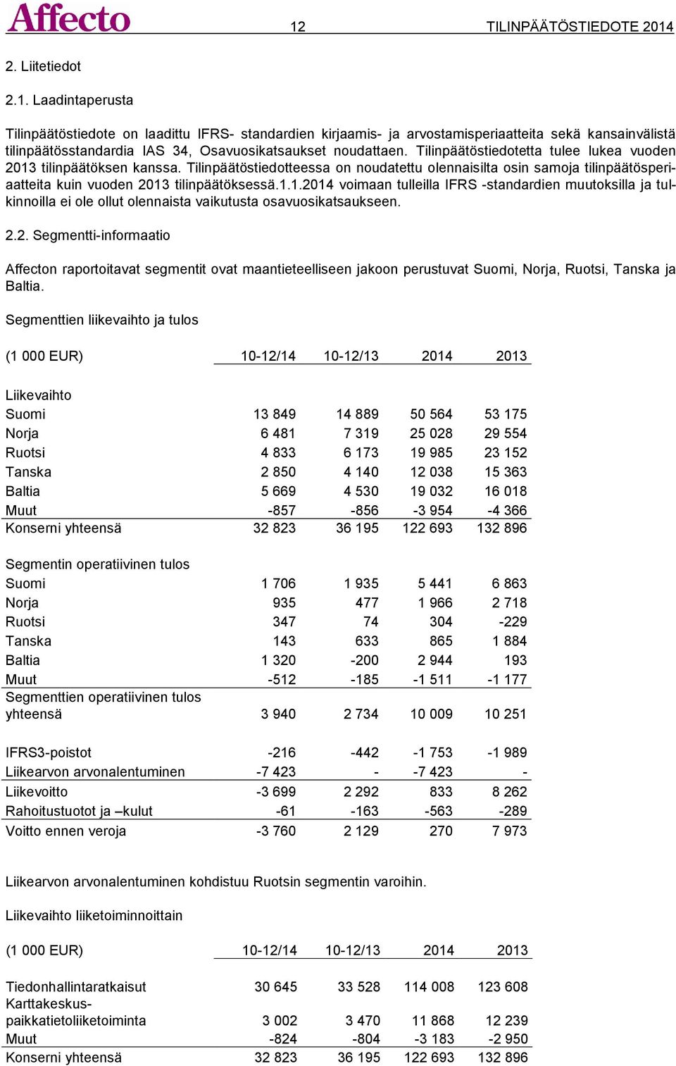 2.2. Segmentti-informaatio Affecton raportoitavat segmentit ovat maantieteelliseen jakoon perustuvat Suomi, Norja, Ruotsi, Tanska ja Baltia.