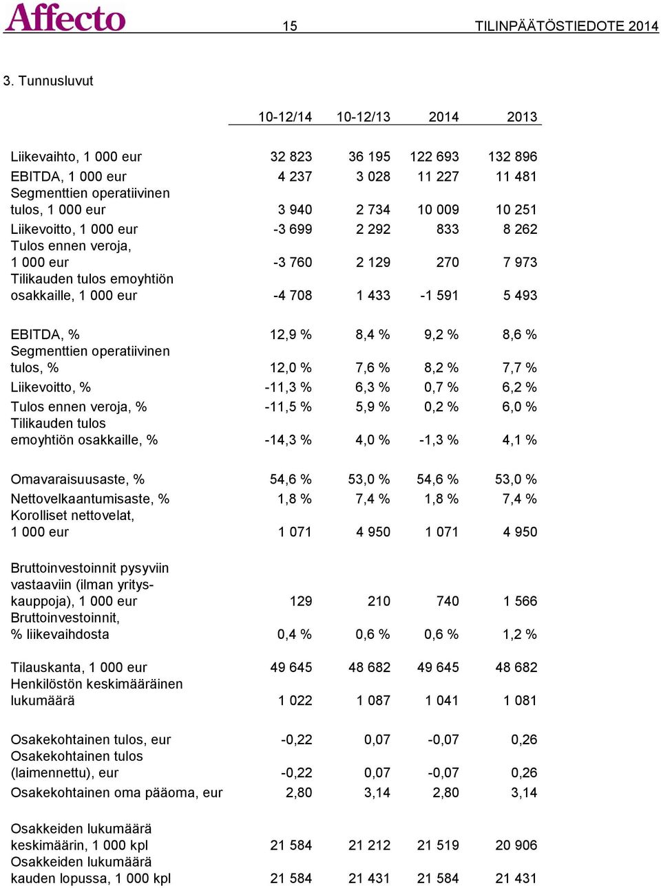 10 251 Liikevoitto, 1 000 eur -3 699 2 292 833 8 262 Tulos ennen veroja, 1 000 eur -3 760 2 129 270 7 973 Tilikauden tulos emoyhtiön osakkaille, 1 000 eur -4 708 1 433-1 591 5 493 EBITDA, % 12,9 %