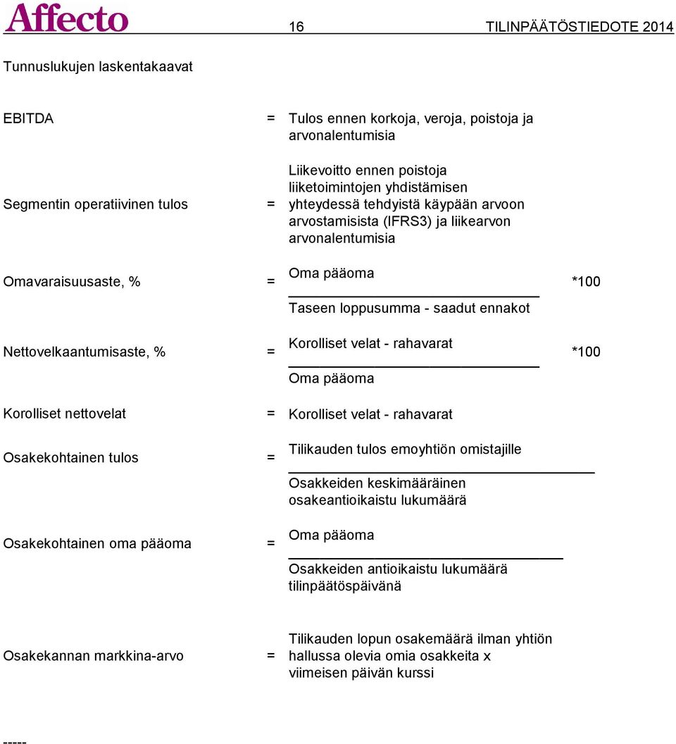 velat - rahavarat *100 *100 Korolliset nettovelat = Korolliset velat - rahavarat Osakekohtainen tulos = Osakekohtainen oma pääoma = Tilikauden tulos emoyhtiön omistajille Osakkeiden keskimääräinen