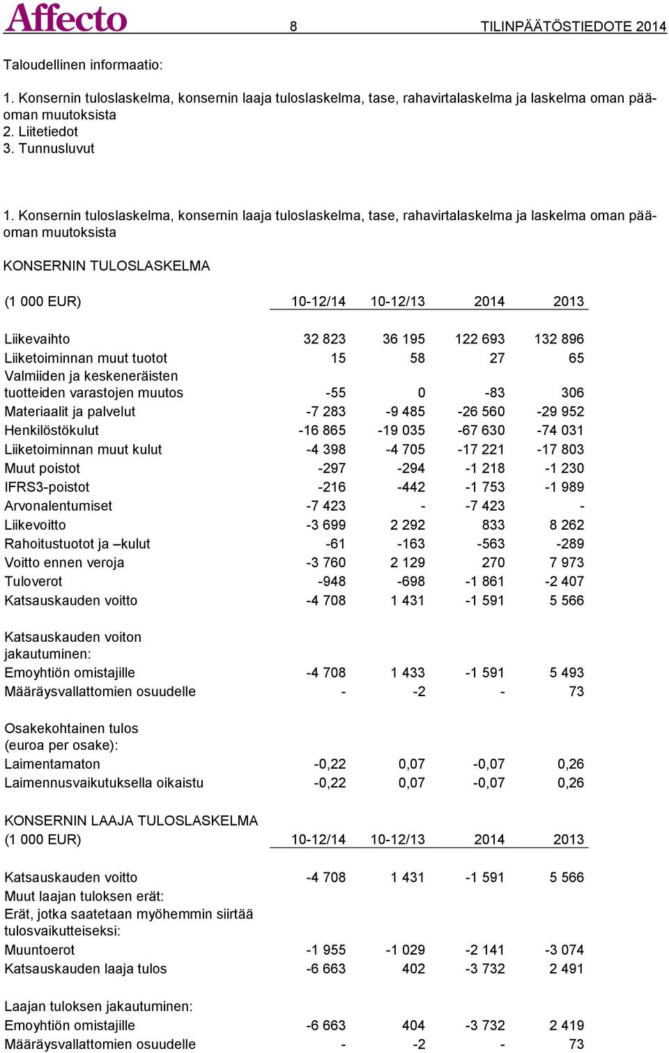 Konsernin tuloslaskelma, konsernin laaja tuloslaskelma, tase, rahavirtalaskelma ja laskelma oman pääoman muutoksista KONSERNIN TULOSLASKELMA (1 000 EUR) 10-12/14 10-12/13 2014 2013 Liikevaihto 32 823