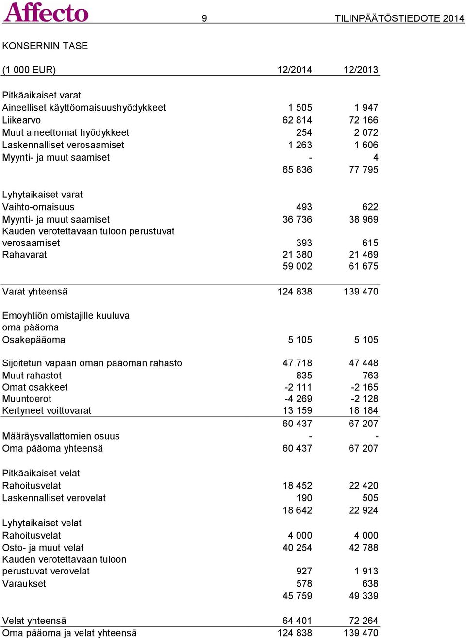 perustuvat verosaamiset 393 615 Rahavarat 21 380 21 469 59 002 61 675 Varat yhteensä 124 838 139 470 Emoyhtiön omistajille kuuluva oma pääoma Osakepääoma 5 105 5 105 Sijoitetun vapaan oman pääoman