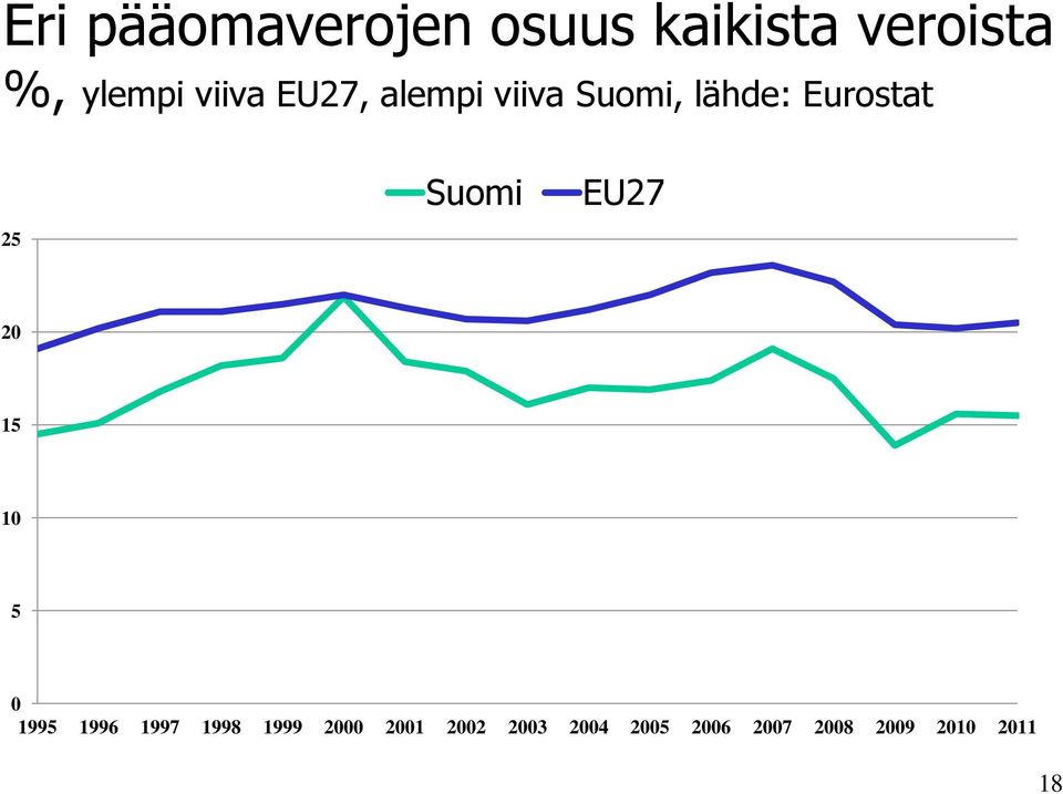 Suomi EU27 20 15 10 5 0 1995 1996 1997 1998 1999 2000