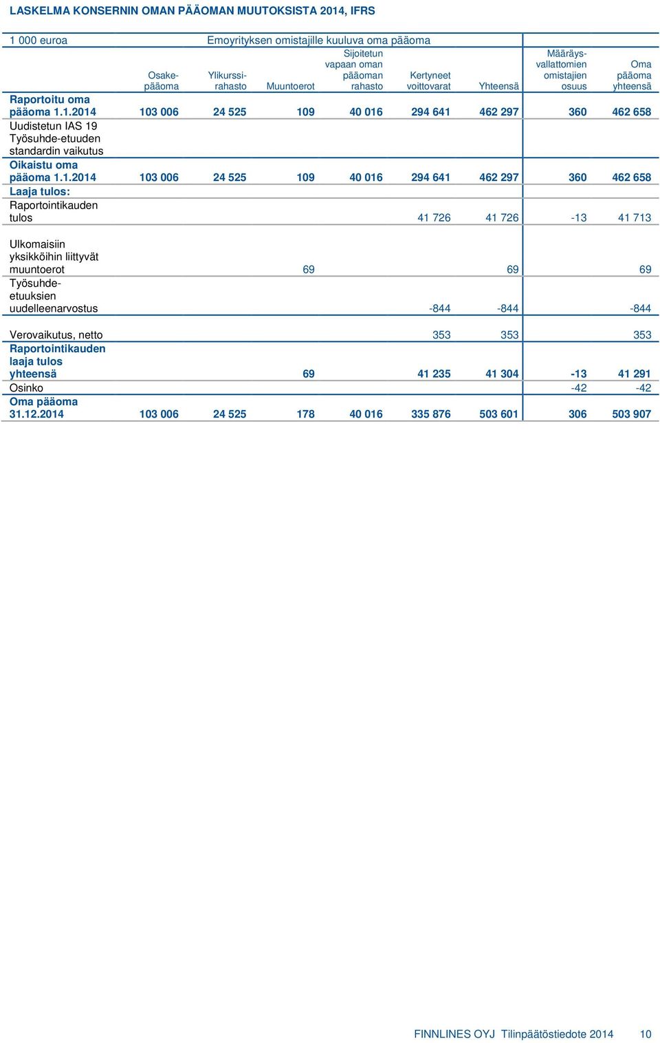 1.2014 103 006 24 525 109 40 016 294 641 462 297 360 462 658 Uudistetun IAS 19 Työsuhde-etuuden standardin vaikutus Oikaistu oma pääoma 1.1.2014 103 006 24 525 109 40 016 294 641 462 297 360 462 658