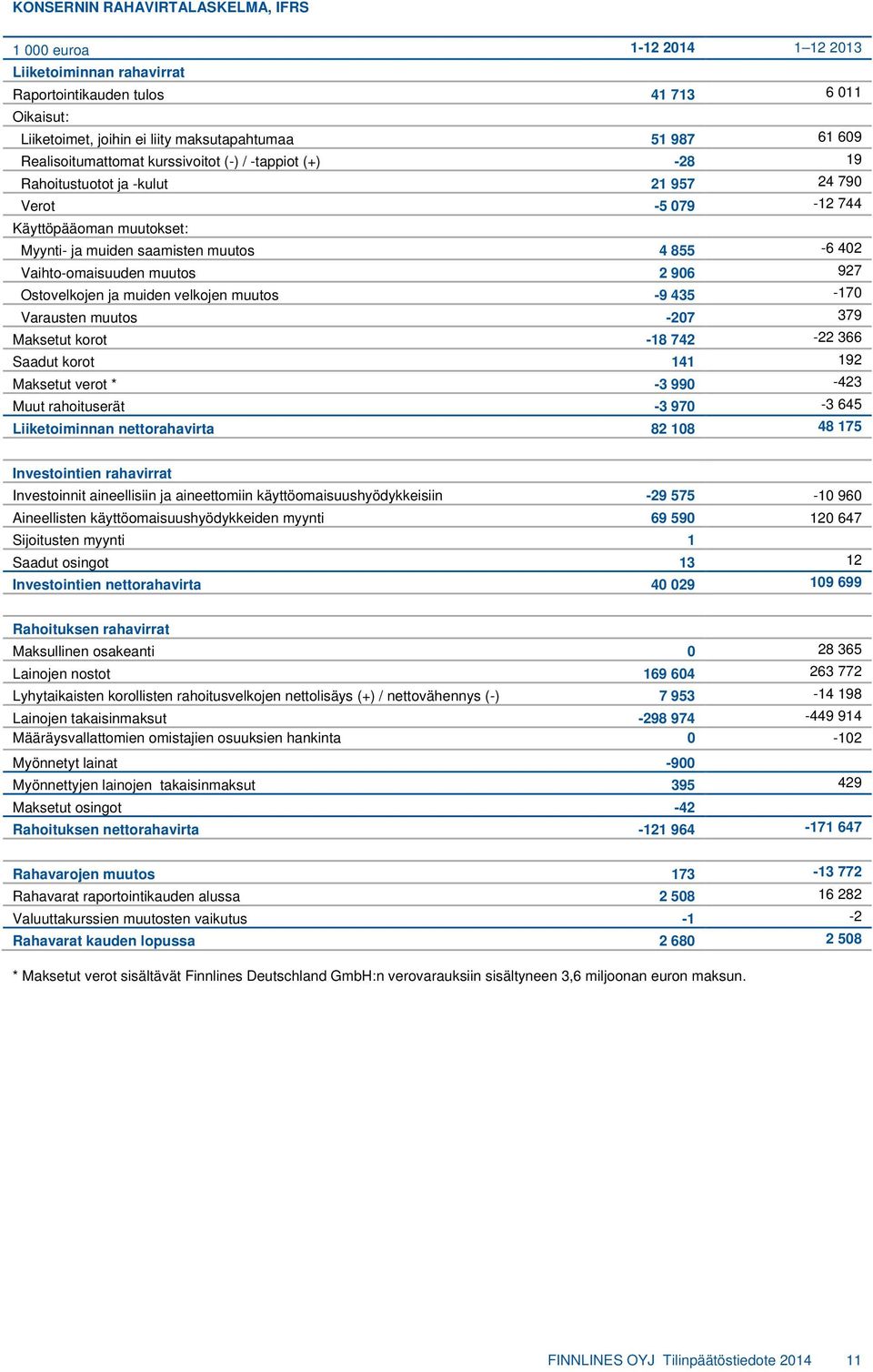 Vaihto-omaisuuden muutos 2 906 927 Ostovelkojen ja muiden velkojen muutos -9 435-170 Varausten muutos -207 379 Maksetut korot -18 742-22 366 Saadut korot 141 192 Maksetut verot * -3 990-423 Muut