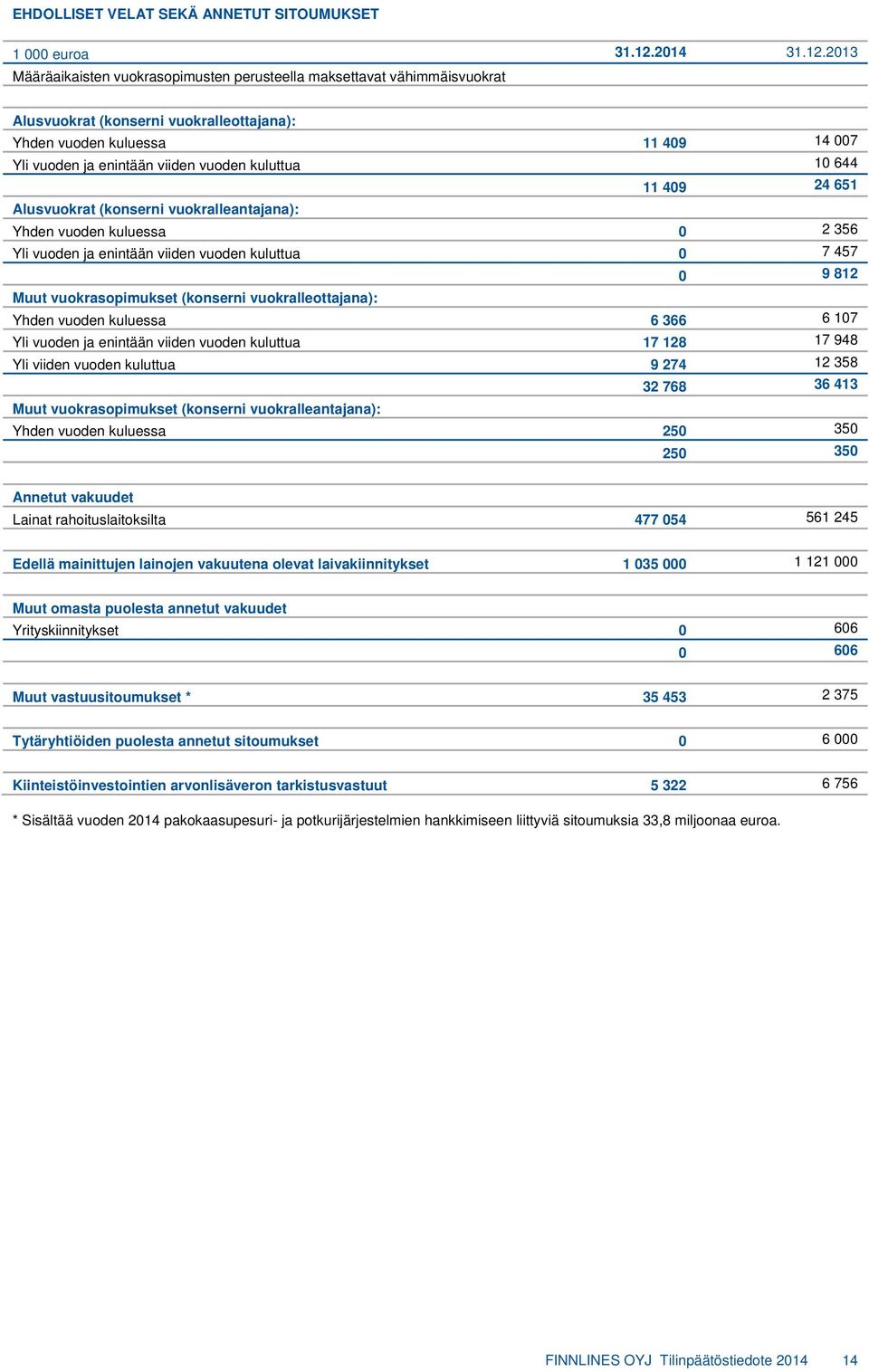 2013 Määräaikaisten vuokrasopimusten perusteella maksettavat vähimmäisvuokrat Alusvuokrat (konserni vuokralleottajana): Yhden vuoden kuluessa 11 409 14 007 Yli vuoden ja enintään viiden vuoden