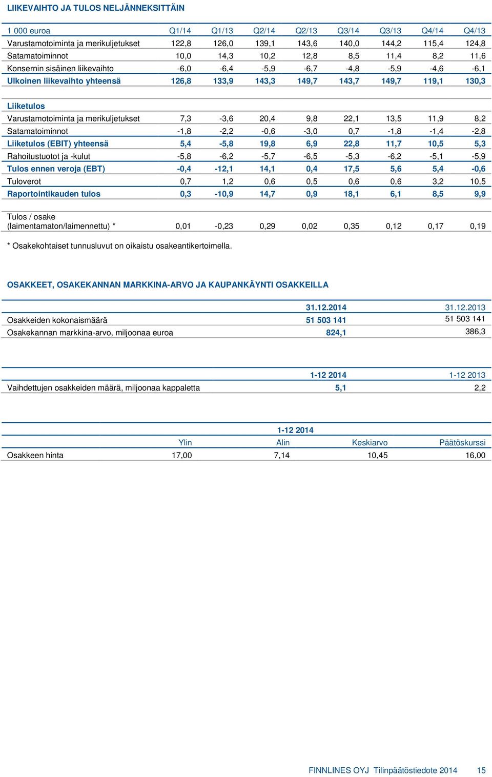 Varustamotoiminta ja merikuljetukset 7,3-3,6 20,4 9,8 22,1 13,5 11,9 8,2 Satamatoiminnot -1,8-2,2-0,6-3,0 0,7-1,8-1,4-2,8 Liiketulos (EBIT) yhteensä 5,4-5,8 19,8 6,9 22,8 11,7 10,5 5,3 Rahoitustuotot