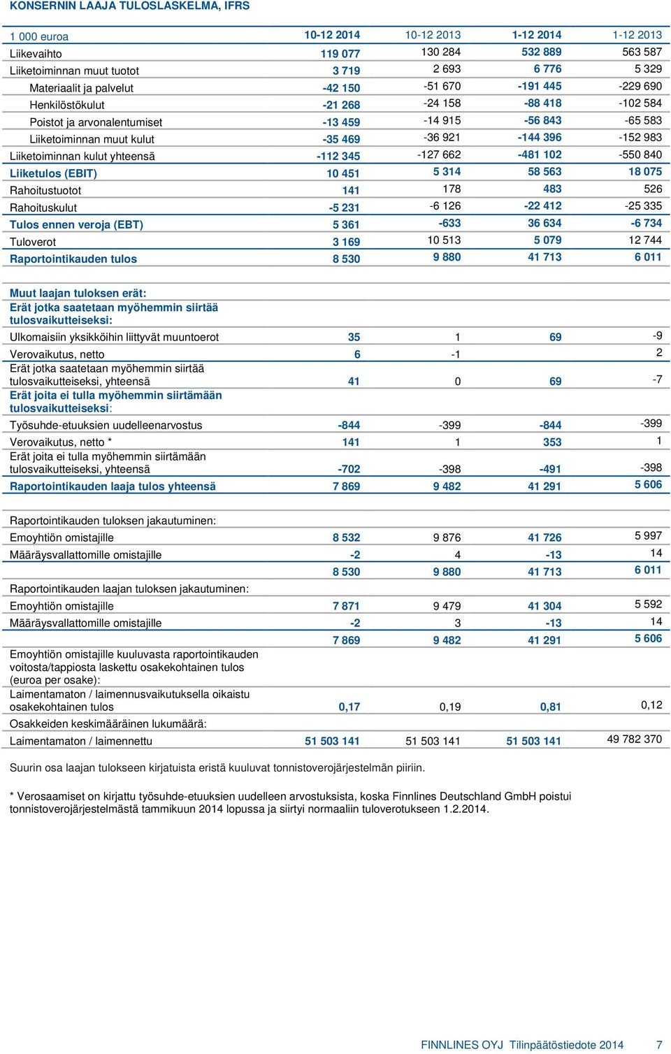 Liiketoiminnan kulut yhteensä -112 345-127 662-481 102-550 840 Liiketulos (EBIT) 10 451 5 314 58 563 18 075 Rahoitustuotot 141 178 483 526 Rahoituskulut -5 231-6 126-22 412-25 335 Tulos ennen veroja